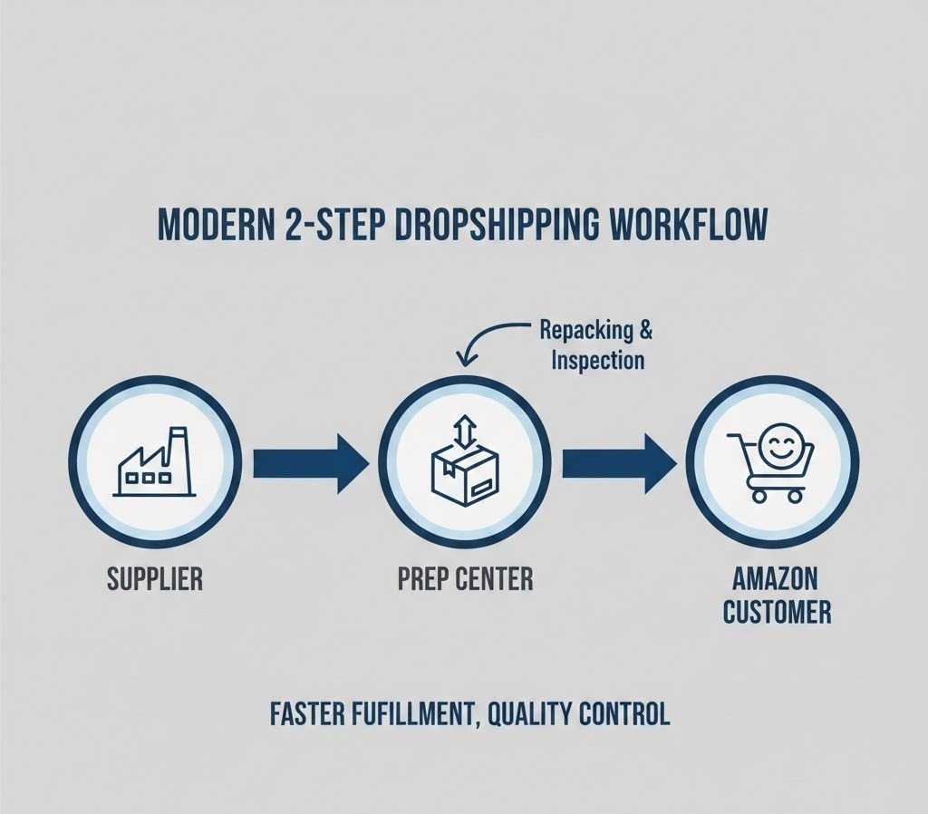 Side-by-side comparison of traditional dropshipping versus 2-step dropshipping packaging.