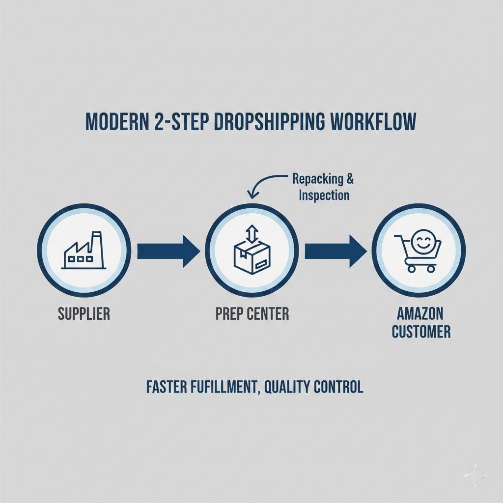 Infographic showing how 2-step dropshipping works with a supplier, a prep center, and an Amazon customer